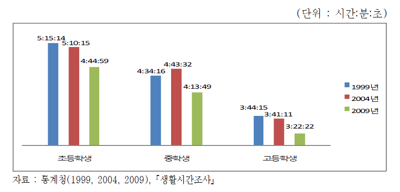 교급별 청소년 하루 평균 여가시간 추이