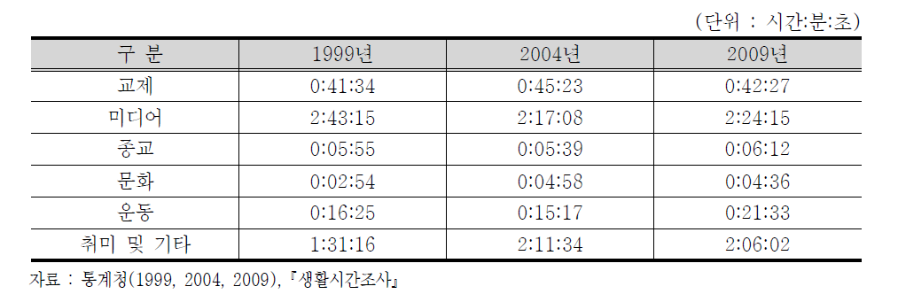 여가활동 유형별 하루 평균 여가시간 추이