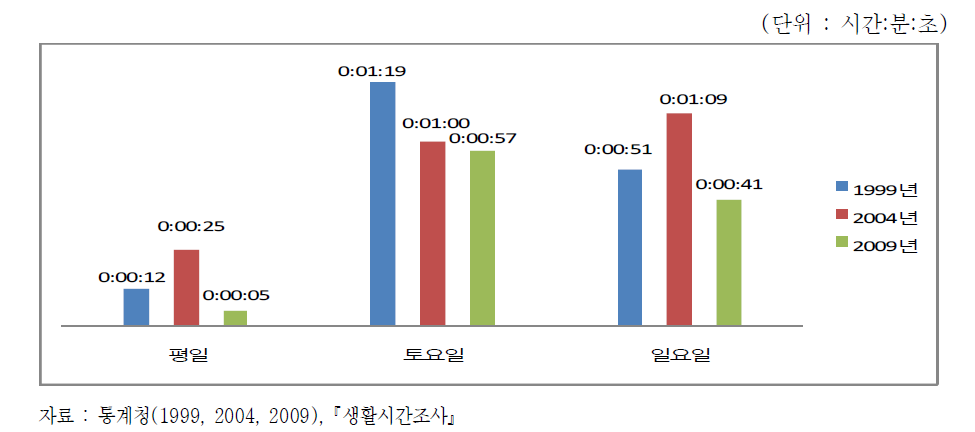 요일별 청소년 참여 및 봉사활동 시간 변화 추이