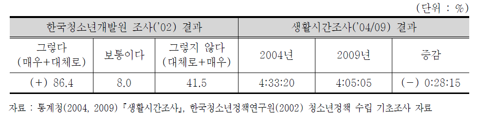 주5일제 수업 도입에 따른 청소년들의 여가시간 예상 및 결과