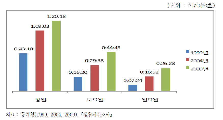 요일별 청소년 사교육 시간 변화 추이