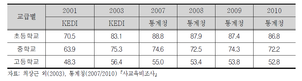 학교급별 사교육 수강 비율