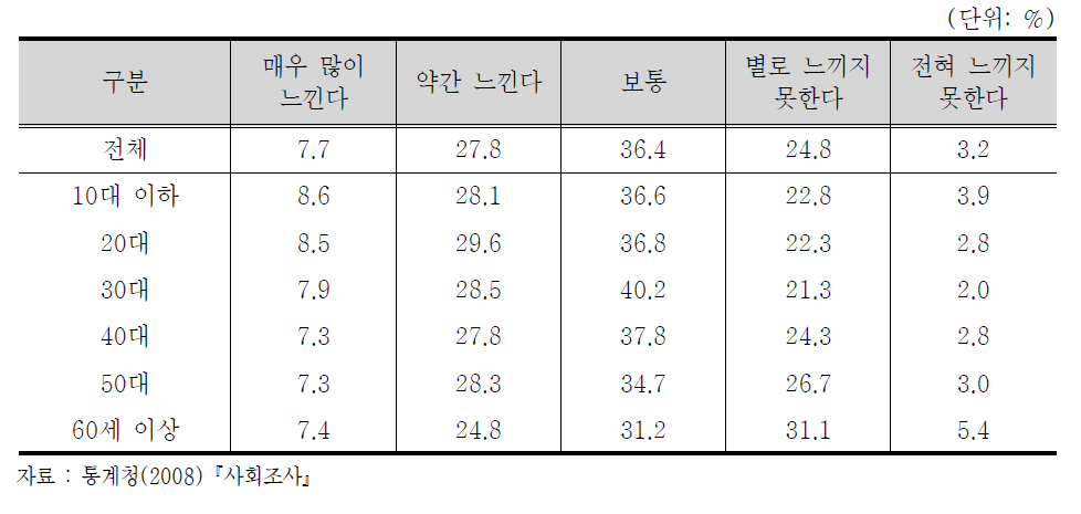 연령대별 범죄피해에 대한 두려움(강도,15세이상 인구)