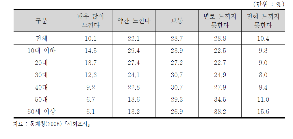 연령대별 범죄피해에 대한 두려움(성희롱·성폭력, 15세이상 인구)