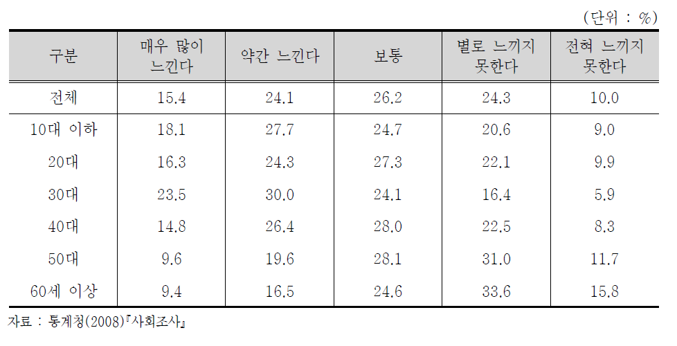 연령대별 범죄피해에 대한 두려움(유괴·납치, 15세이상 인구)