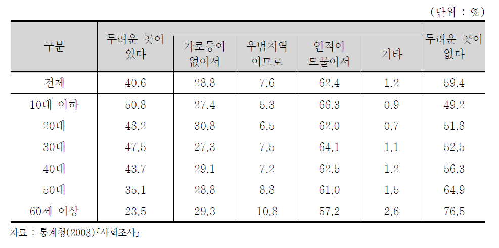 연령대별 야간보행에 대한 안전도(15세이상 인구)