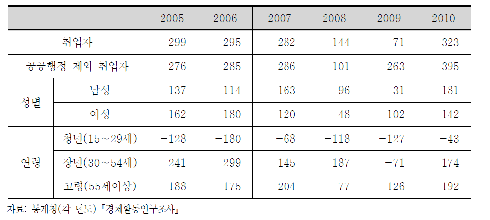 전년 대비 취업자 증가률 변화 추이(2005∼2010)