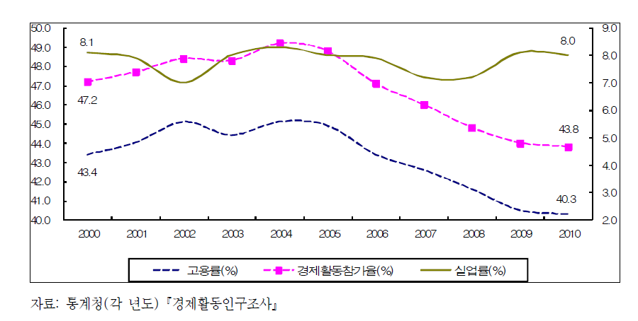 청년층(15∼29세) 고용지표의 변화 추이(2000∼2010)