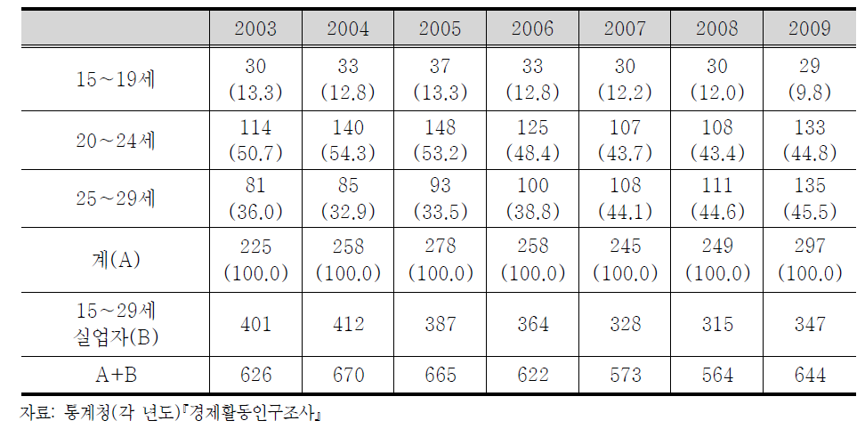 청년층 니트(NEET)의 변화 추세(2003∼2009)
