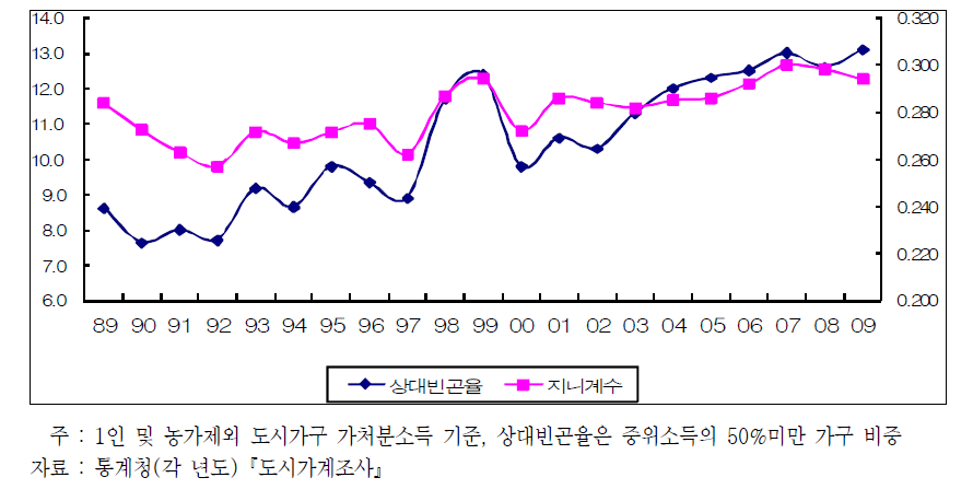 한국 상대빈곤율 및 지니계수 변화 추이(1989∼2009)