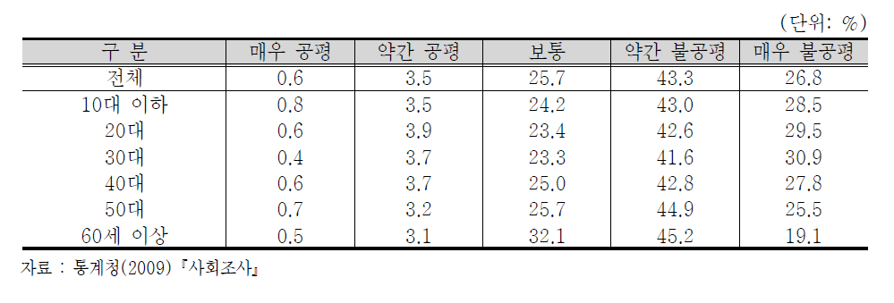 연령대별 소득분배에 대한 견해 (15세 이상 인구)