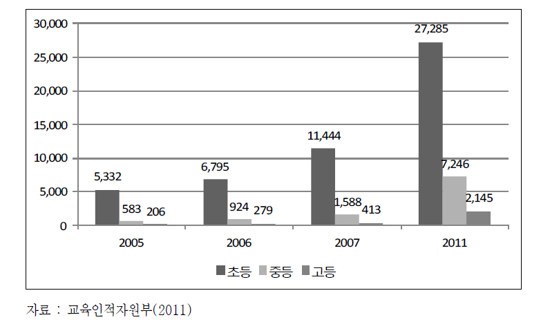 국제결혼가정 자녀의 재학생수