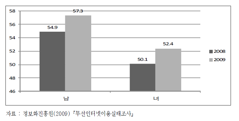 성별 무선인터넷 이용율