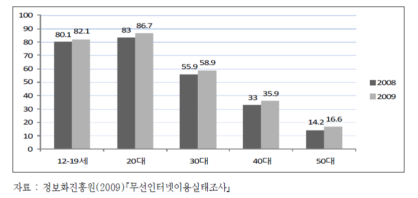 연령대별 무선인터넷 이용율