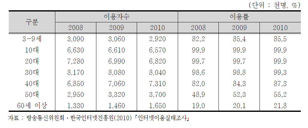 연도별 연령별 인터넷 이용자수 및 이용률