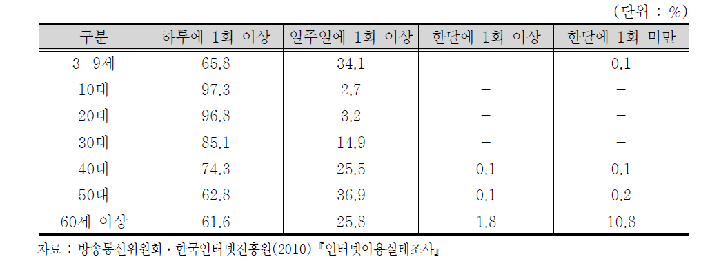 연령별 인터넷 이용 빈도 - 만3세 이상 인터넷 이용자