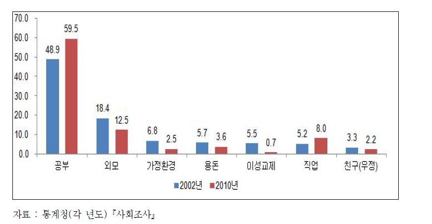 15~19세 청소년의 고민거리