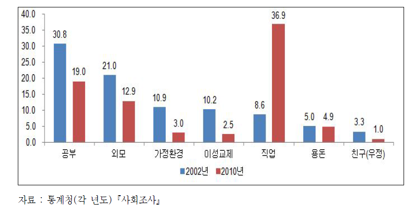 20~24세 청소년의 고민거리