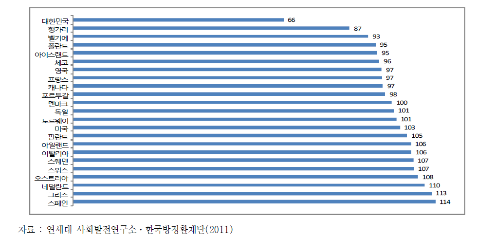 아동․청소년의 행복지수