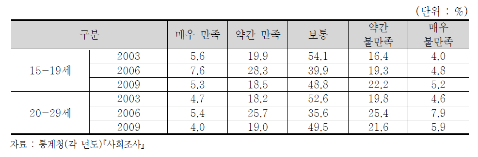 청소년 주관적 만족감의 변화 추이