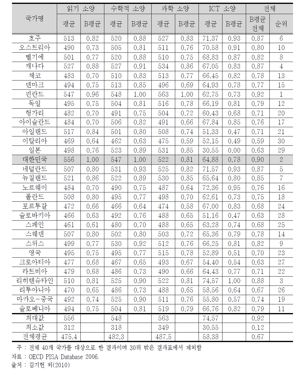 지적도구활용 지표점수와 국가간 비교 결과