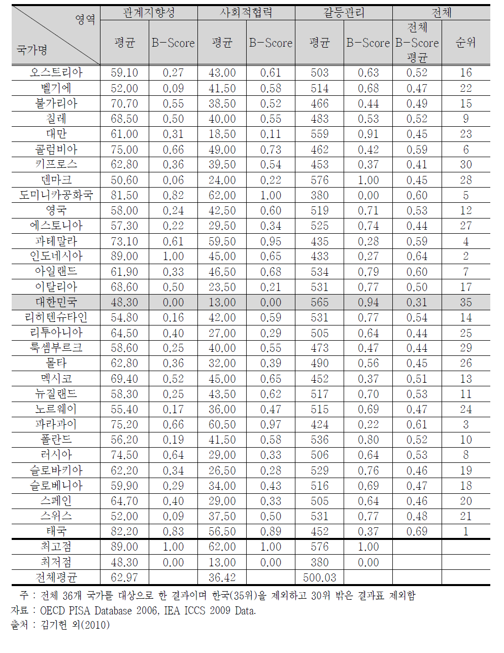 사회적 상호작용 지표점수와 국가간 비교 결과