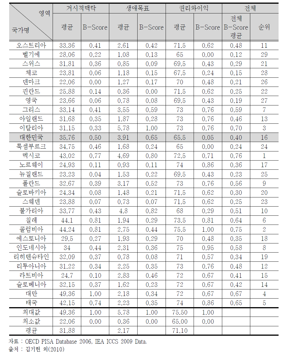 자율적 행동 지표점수와 국가간 비교 결과