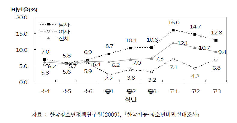 청소년 비만 유병률