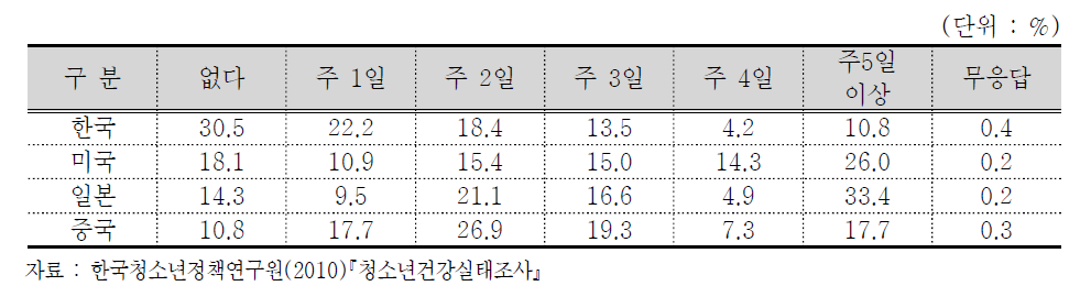 최근 일주일간 30분 이상 땀이 날 정도로 운동한 경우 국제비교