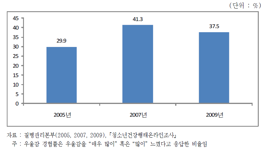 청소년 우울감 경험률 추이