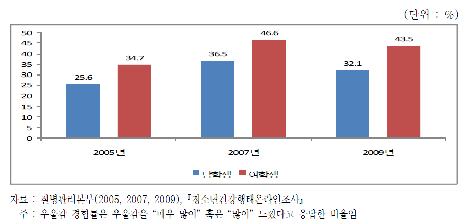 성별 우울감 경험률 변화 추이