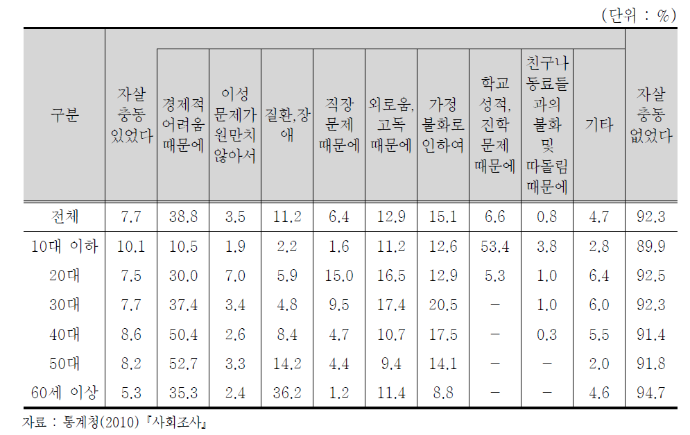 연령대별 자살에 대한 충동 및 이유(15세이상 인구)