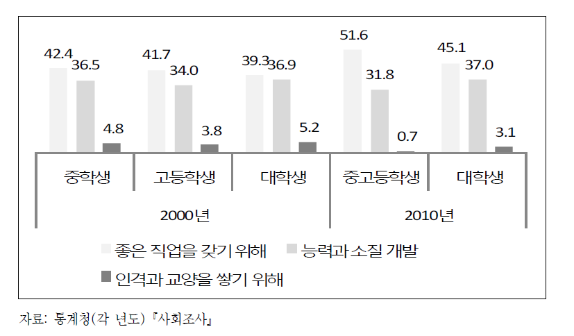 청소년들의 기대 교육 목적(2000/2010)