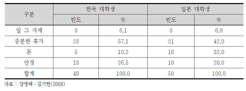 한일 대학생의 직업선택의 기준