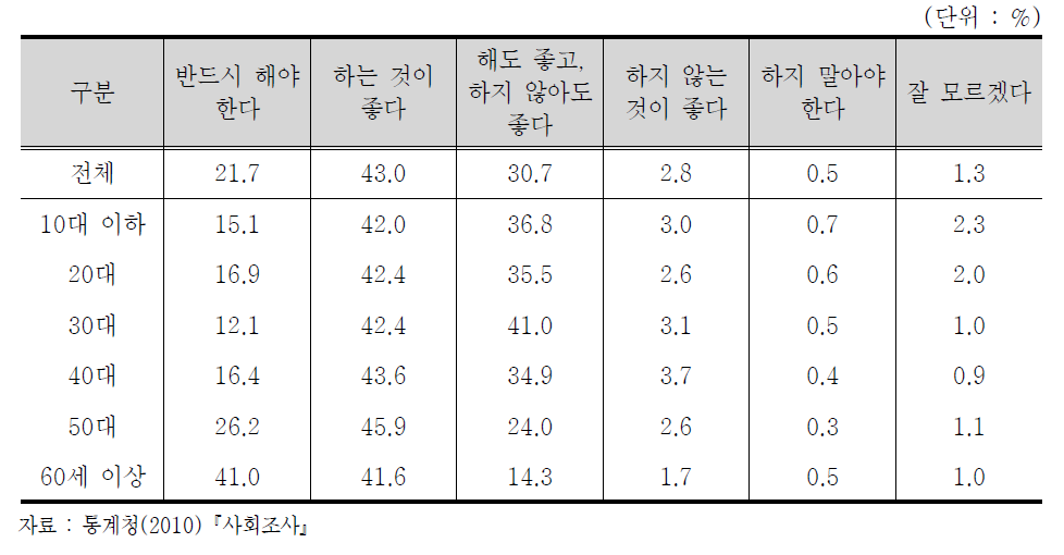 연령대별 결혼에 대한 견해 (15세 이상 인구)