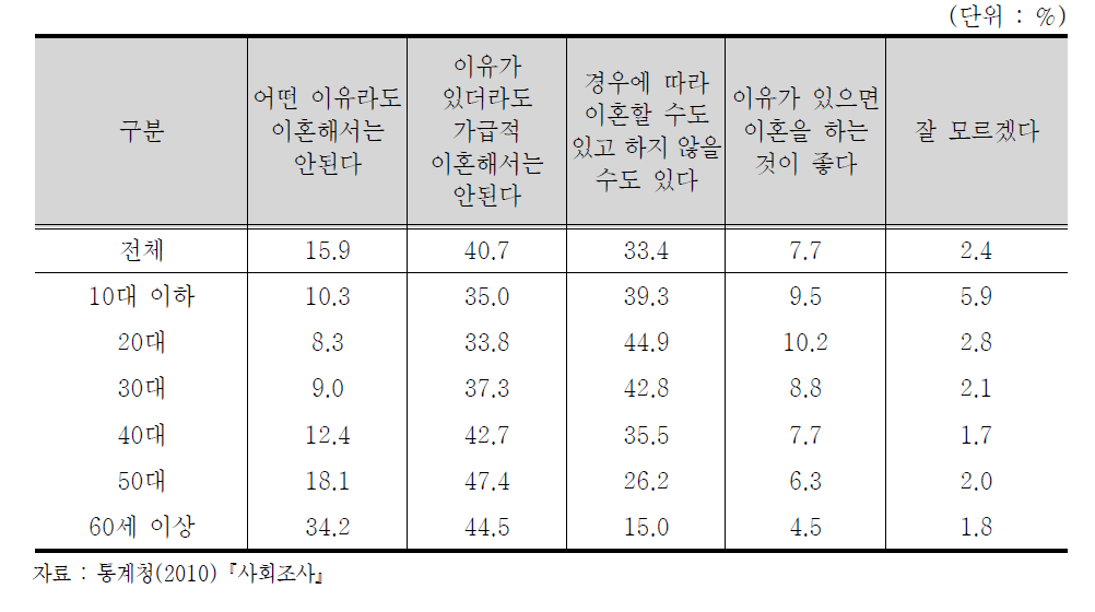 연령대별 이혼에 대한 견해 (15세 이상 인구)