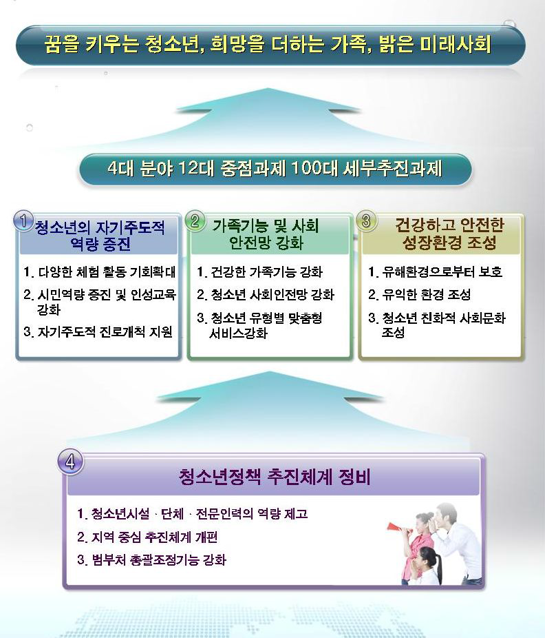 제4차 청소년정책(수정․보완) 기본계획 비전 및 과제