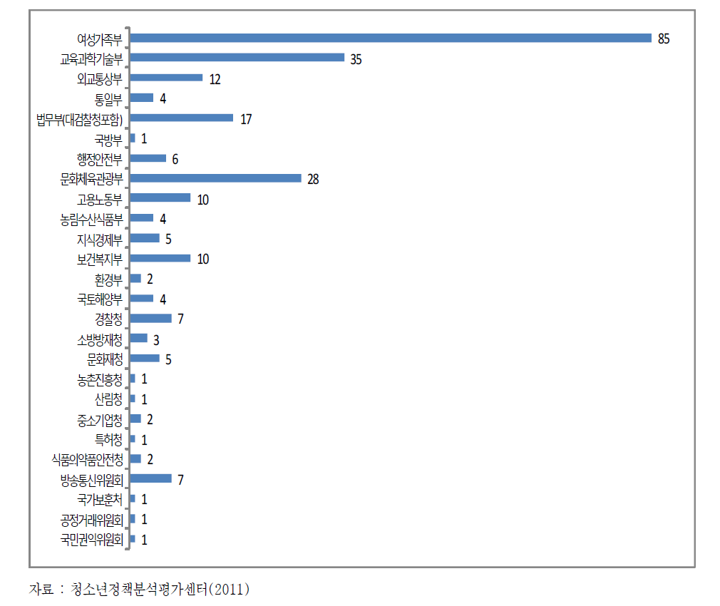 중앙행정기관별 청소년정책 사업수(2011)