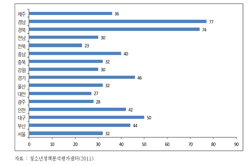 지자체별 청소년정책 사업수 (2011)