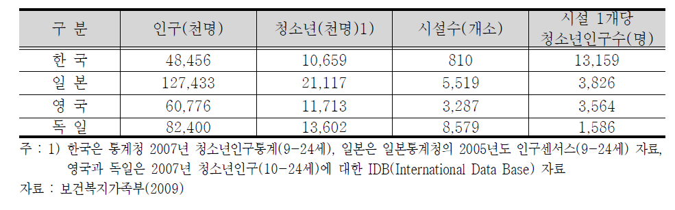 청소년 인구 대비 청소년 시설 수 국제비교