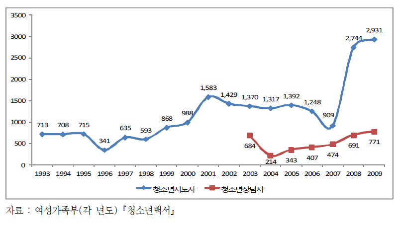 청소년지도자 양성 추이(1993-2009)