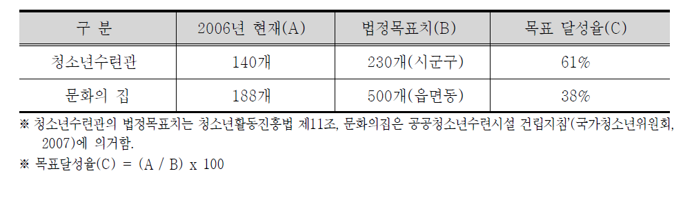 청소년 시설 법정목표치 및 목표달성율