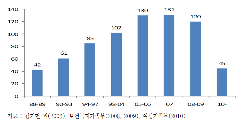 청소년정책 주관부처의 공무원 정원 추이(명)