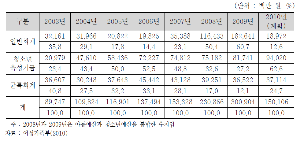 청소년정책 주관부처의 예산 추이