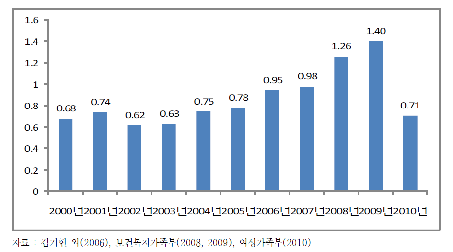 연도별 정부예산 대비 주관부처 청소년정책 예산 비중