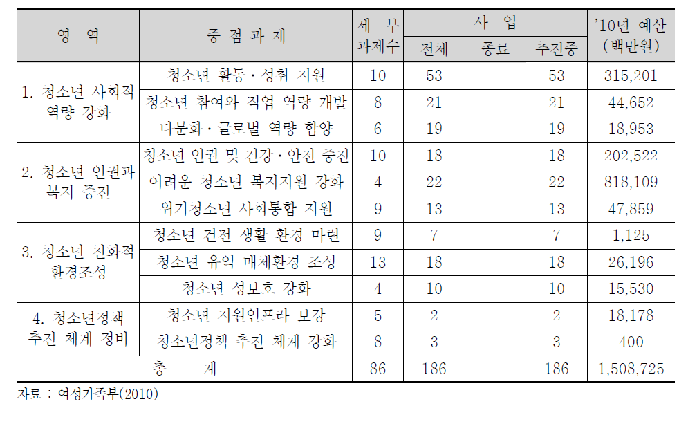 중앙행정기관 청소년정책 사업 예산(2010)