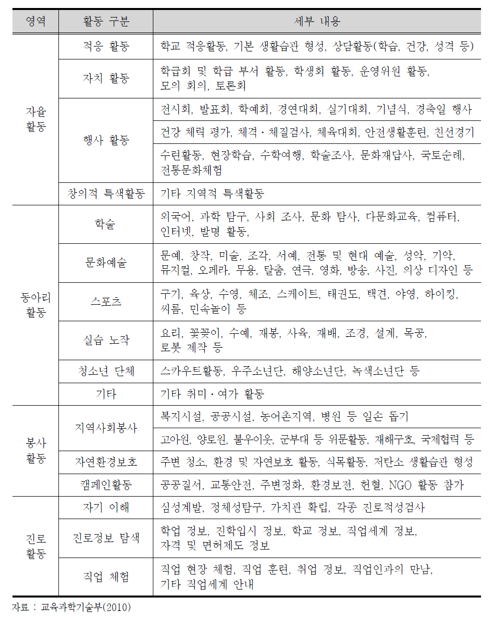 창의적 체험활동 4가지 영역별 세부내용