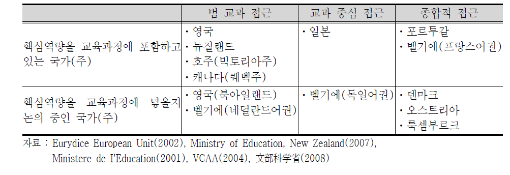 핵심역량을 중심으로 교육과정을 개편하거나 개편 중인 국가 현황