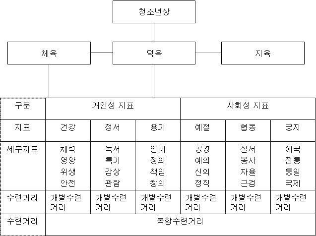 한국청소년기본계획의 청소년상과 수련지표