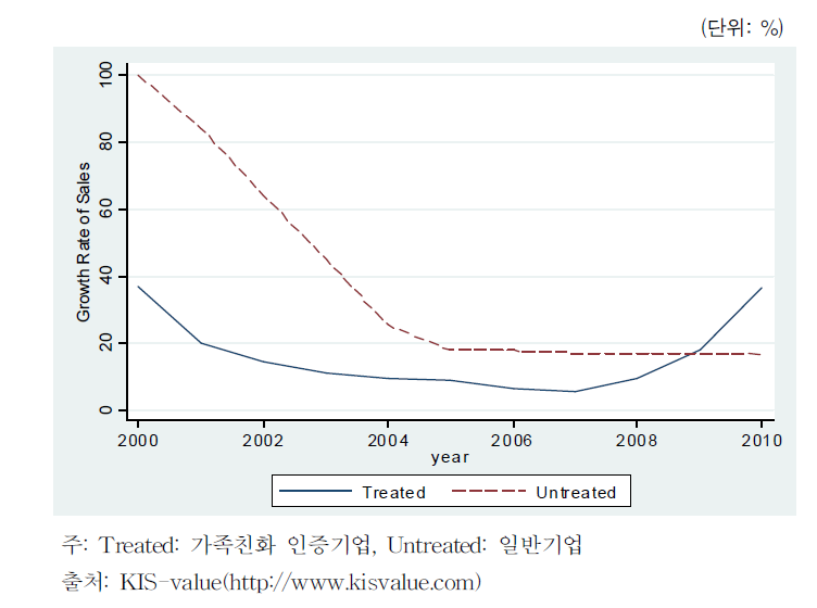 매출액증가율 (2000-2010)